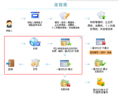 一般納稅人使用升級(jí)版稅控盤(pán)版網(wǎng)上抄報(bào)流程